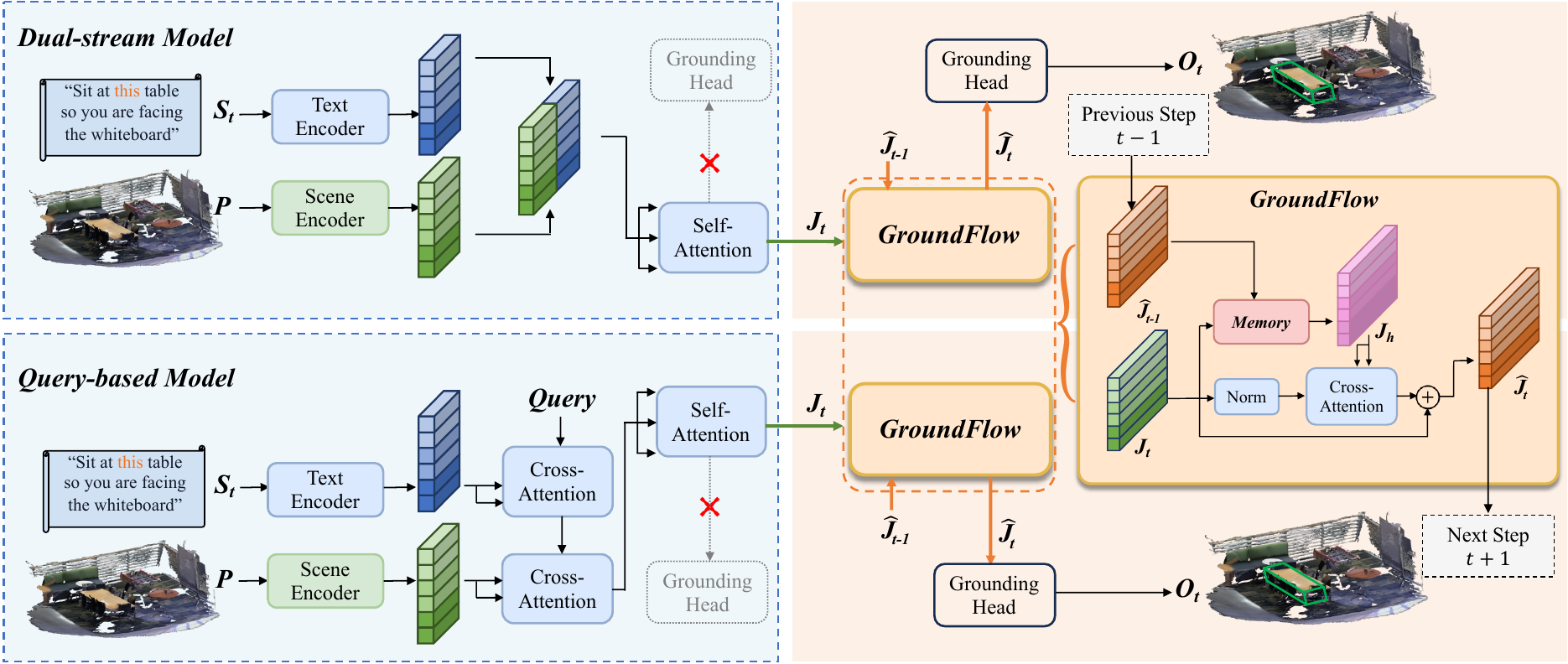 GroundFlow model architecture