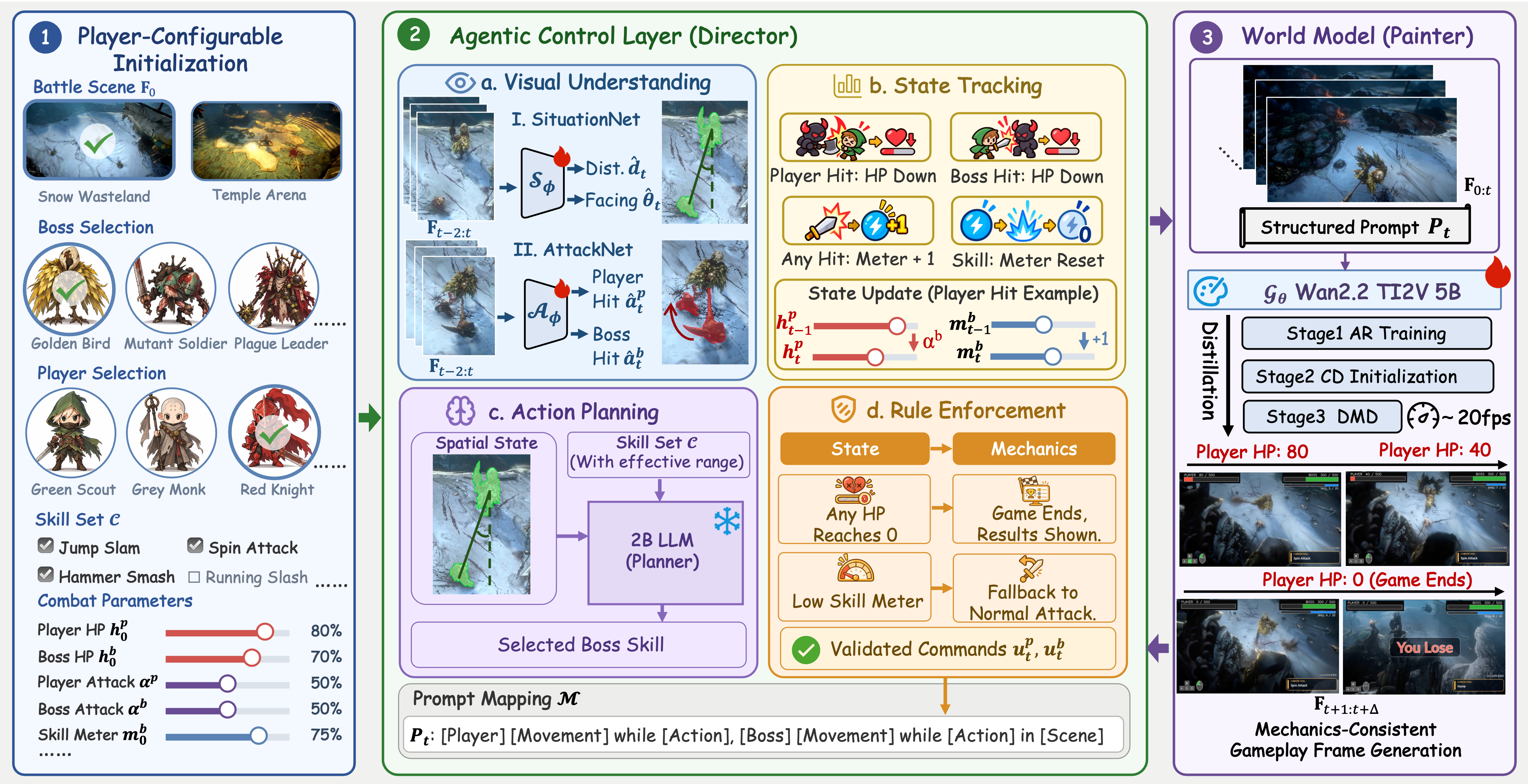 GameDirector architecture: player configurations feed visual understanding, explicit state tracking, a 2B action planner and rule enforcement; validated prompts guide video generation in a closed loop.