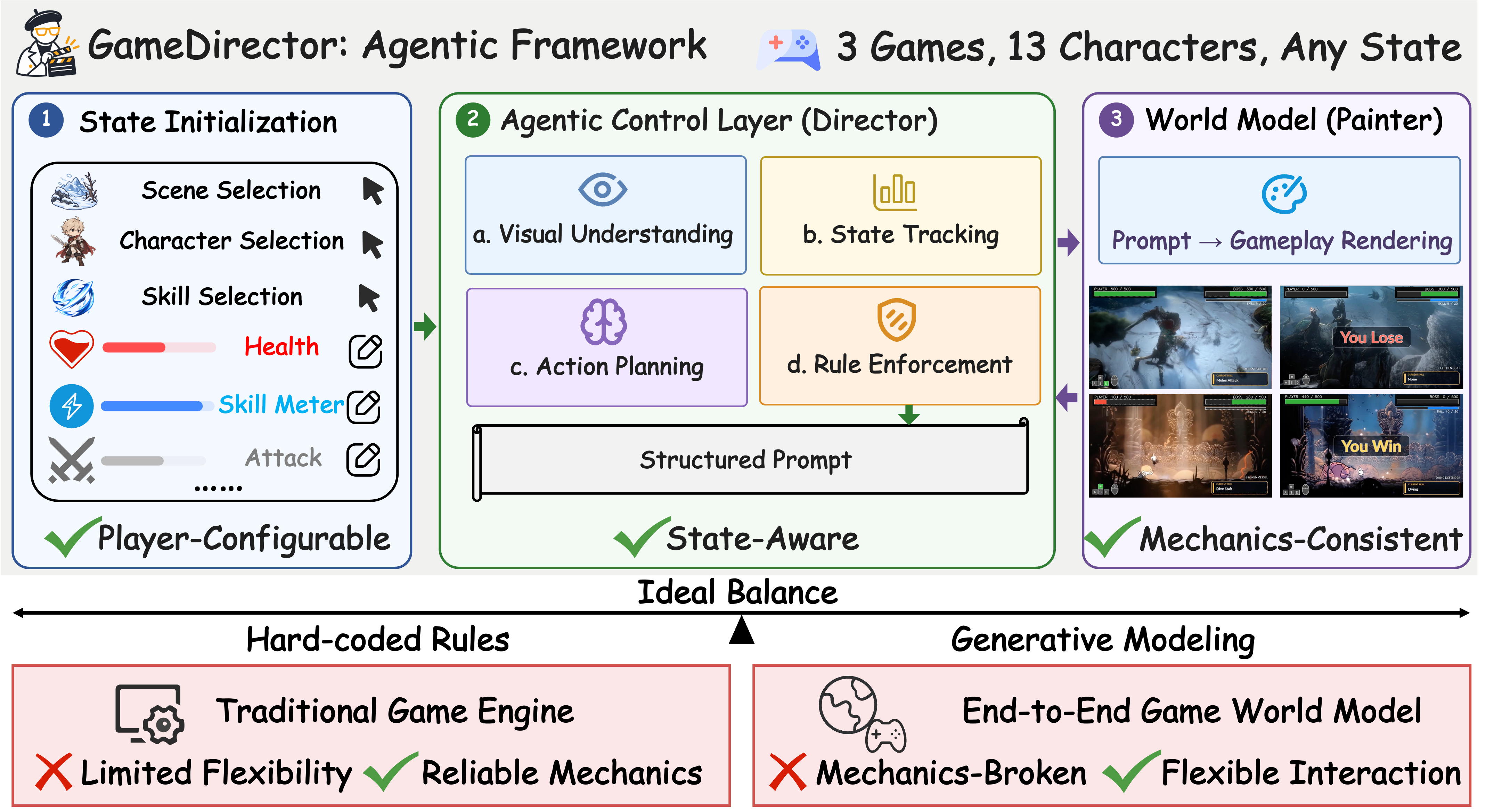 GameDirector overview: configurable initialization, an agentic director, and a world model renderer bridge flexible generation and reliable mechanics.